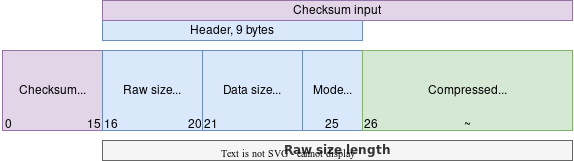 Diagram illustrating ClickHouse compression block structure - Zoomed